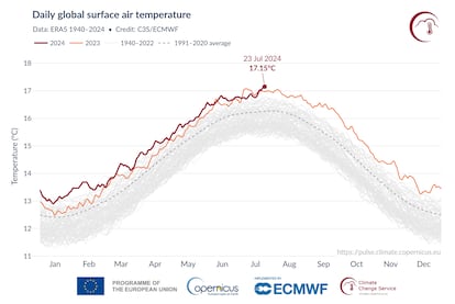 Imagen de la evolución de las temperaturas diarias a partir de los datos del servicio europeo Copernicus.