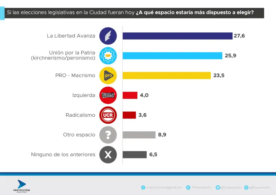 PROYECCION - CABA - Mayo 2025