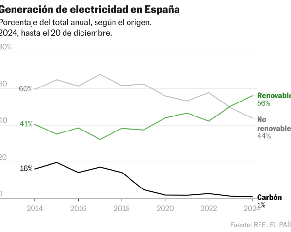 2025, el año en el que España debe desterrar el carbón del sistema eléctrico | Clima y Medio Ambiente