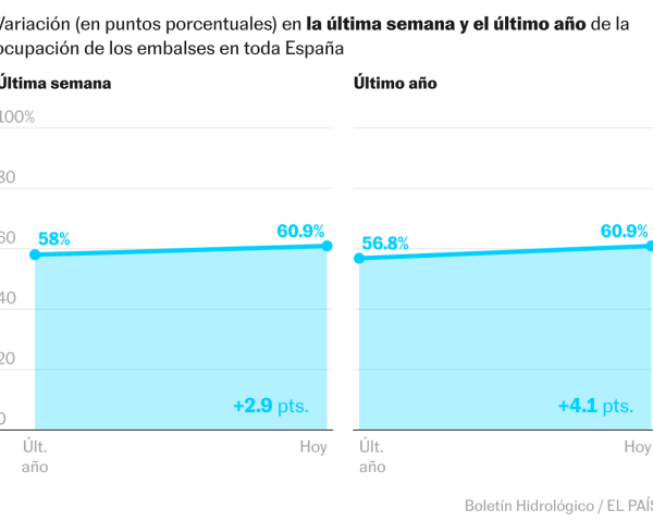 Aemet: Las últimas lluvias entierran la sequía y disparan las reservas de agua embalsada en España | Clima y Medio Ambiente