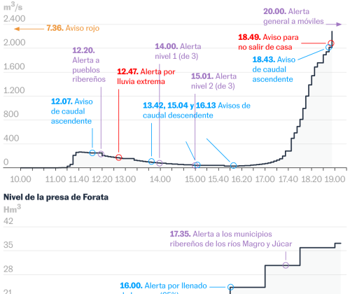 Así fueron las horas clave antes de que la catastrófica riada del barranco del Poyo arrasara Paiporta | Clima y Medio Ambiente