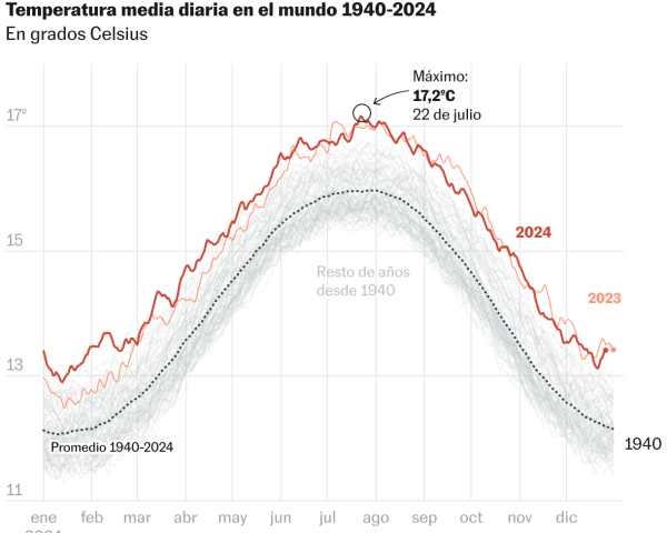 El calentamiento global alcanza en 2024 su nivel récord mientras el populismo negacionista gana terreno | Clima y Medio Ambiente