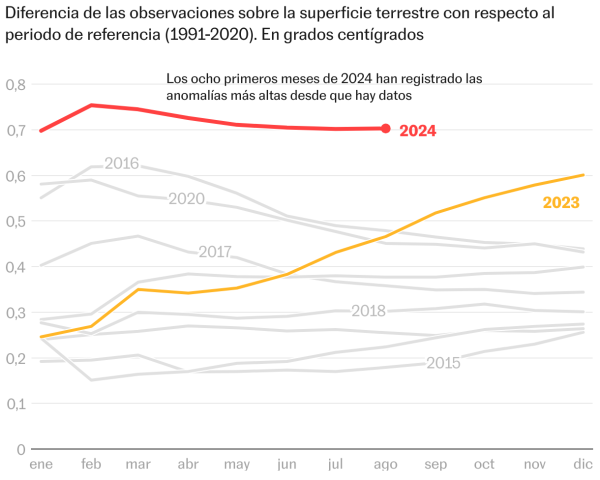 El verano de 2024 ha sido el más caluroso en el planeta desde que hay registros | Clima y Medio Ambiente