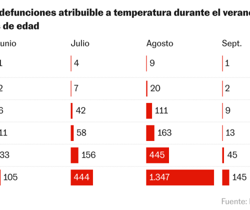 En busca de los 3.000 muertos por el calor en España | Clima y Medio Ambiente
