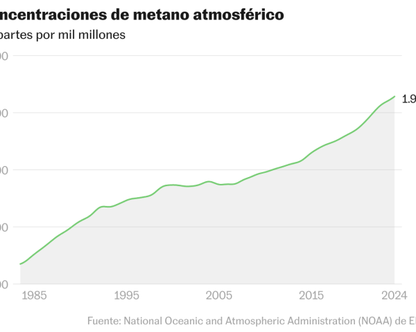 La actividad humana dispara las emisiones de metano, el segundo gas más importante en la crisis climática | Clima y Medio Ambiente