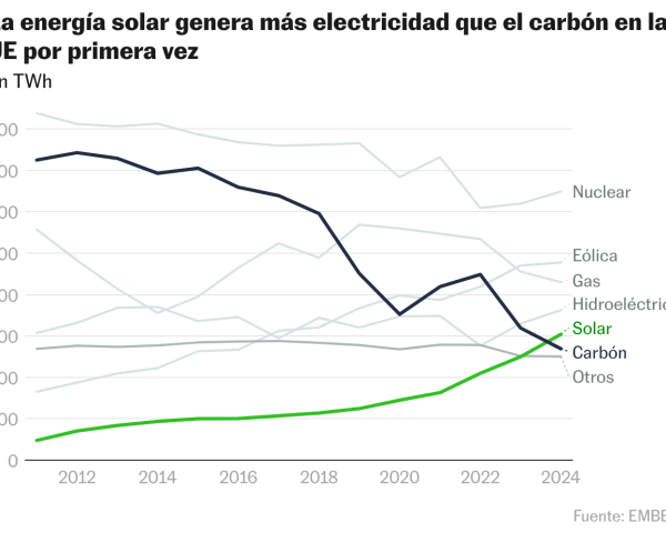 La transición verde avanza en Europa: las renovables desplazan a los combustibles fósiles y ahorran 59.000 millones en importaciones | Clima y Medio Ambiente