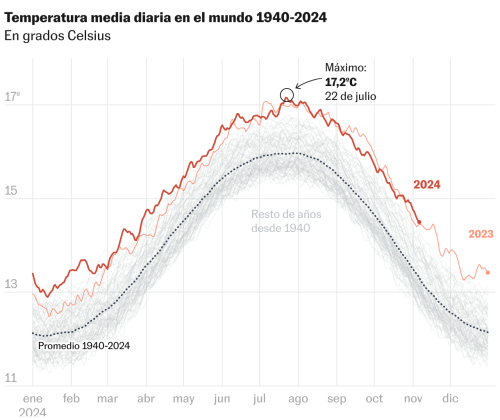 La vuelta de Trump amenaza la lucha climática mientras el calentamiento enseña su cara más devastadora | Clima y Medio Ambiente