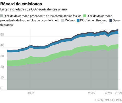 Las emisiones globales marcan un nuevo récord mientras crece el riesgo de otra década perdida en la lucha climática | Clima y Medio Ambiente