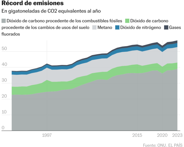 Las emisiones globales marcan un nuevo récord mientras crece el riesgo de otra década perdida en la lucha climática | Clima y Medio Ambiente