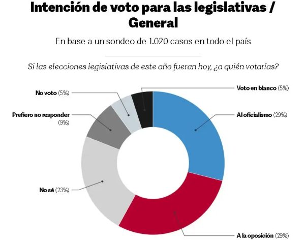 Intención de voto